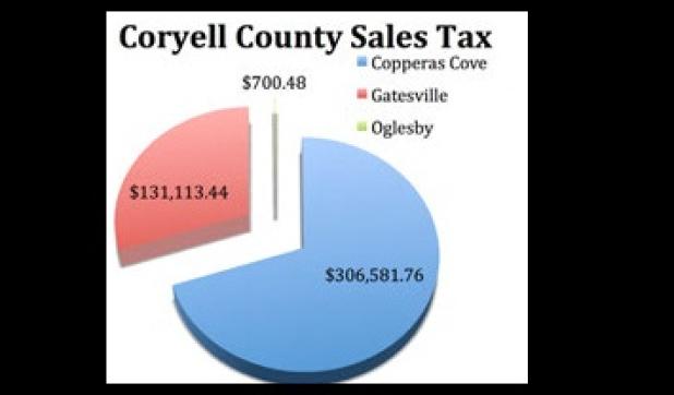 Copperas Cove was allocated $306,581 of Coryell County’s $438,395.59 funds. Texas as a whole was given $2.2 million.