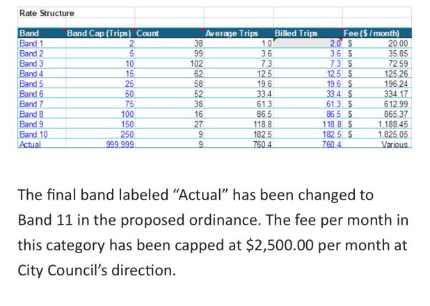 The proposed Street Maintenance Utility fee has a total of 11 bands which would partly determine the fee amount for non-residential Copperas Cove utility customers.