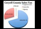 Copperas Cove was allocated $306,581 of Coryell County’s $438,395.59 funds. Texas as a whole was given $2.2 million.